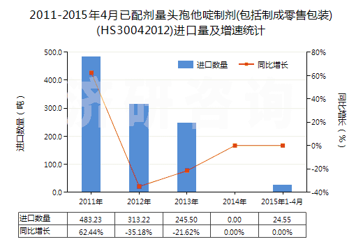 2011-2015年4月已配劑量頭孢他啶制劑(包括制成零售包裝)(HS30042012)進口量及增速統(tǒng)計 2011-2015年4月已配劑量頭孢他啶制劑(包括制成零售包裝)(HS30042012)進口量及增速統(tǒng)計